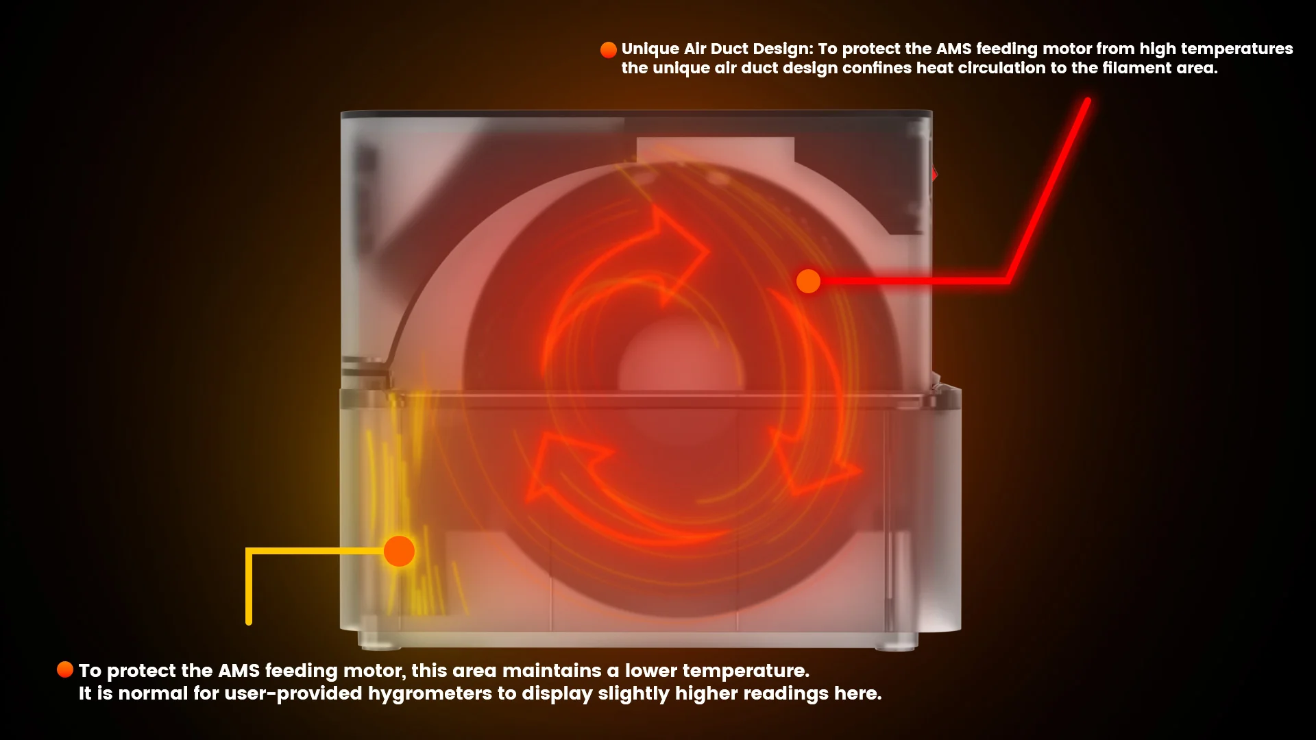 SUNLU AMS Heater, Upgraded your Bambu AMS, Enables Drying while Printing - Image 17